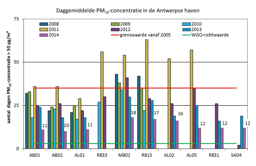 Figuur 21: Aantal dagen met PM 10 -concentratie > 50 µg/m³ voor de meetstations in het Antwerpse havengebied (2008-2014) De EU-grenswaarde voor PM 10 bepaalt dat er jaarlijks maximaal 35 dagen mogen