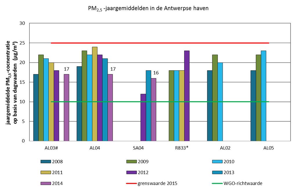 Figuur 25: Evolutie PM 2,5 -jaargemiddelde in het Antwerpse havengebied (2008-2014) cijfers op basis van dagwaarden * PM2,5-metingen gestopt in 2012 op 40R833; # AL03 25 % data in 2013 (niet