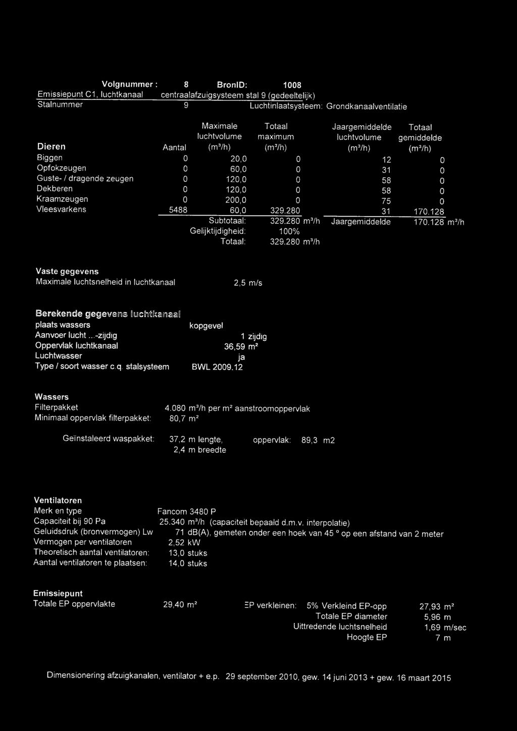 Volgnummer 8 BronlD: 1008 Emissiepunt C1, luchtkanaal centraalafzuigsysteem stal 9 (gedeeltelijk) Stalnummer 9 Luchtinlaatsysteem: Grondkanaalventilatie Maximale Totaal Jaargemiddelde Totaal