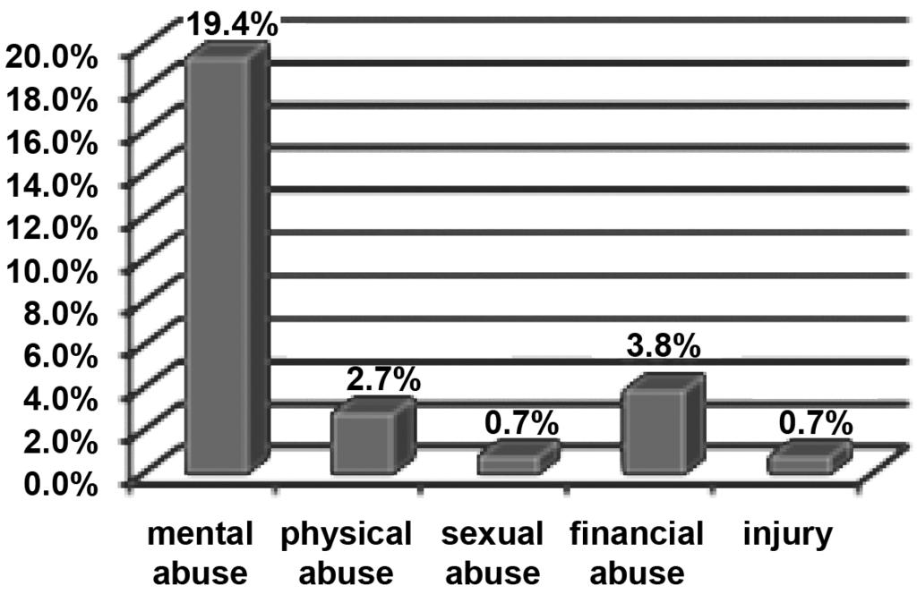 De meest omvattende recente prevalentiestudie in Europa, de ABUEL studie, dateert van 2010 en houdt volgende prevalentiecijfers in voor wat mishandeling bij oudere mannen en oudere vrouwen betreft 1