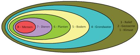 Landschapsecologische systeem analyse Tijdsaspect 10.