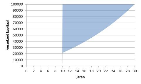 Vanaf 18 oktober 2016. We hebben van de spaarwaarde een aparte verzekering gemaakt. En ook van de overlijdensrisicodekking hebben we een aparte verzekering gemaakt.