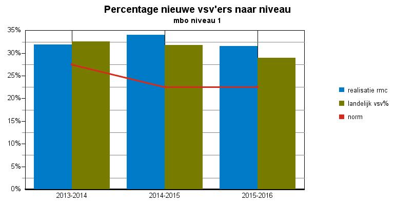 Convenantjaar voorlopige cijfers WestBrabant Tabel : nieuwe vsv ers naar categorie mbo mbo