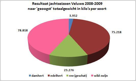 De cijfers jachtseizoen 2008/09 toonden aan dat de aanrijdingen met wilde zwijnen 59% waren toegenomen ten opzichte van 2006 en die met reeën met 42%.