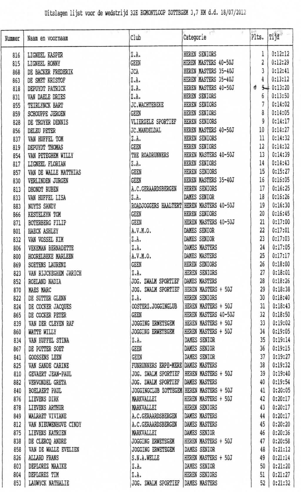 Uitslagen lijst voor de wedstrijd 32E EGMONTLOOP ZOTTEGEM 3,7 KM d.d. 18/07/2012 Nummer Naam en voornaam Club Categorie r Pits. Tijd 816 LIGNEEL KASPER Z.A. HEREN SENIORS 1 3.