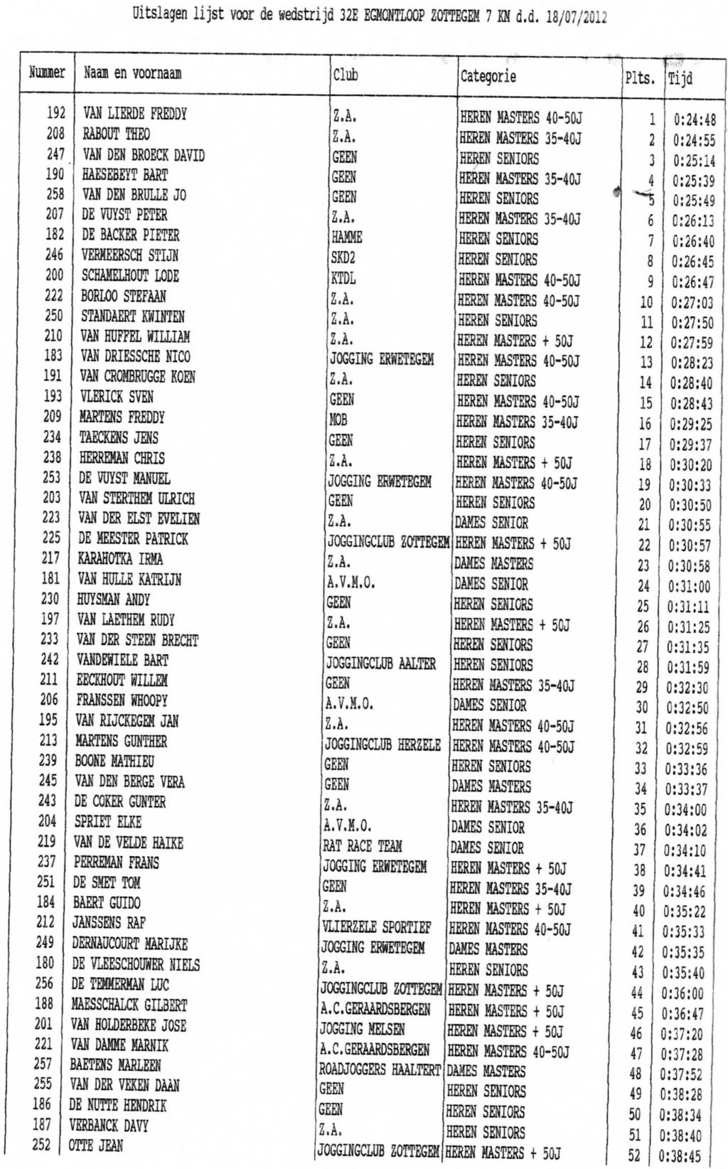 Uitslagen lijst voor de wedstrijd 32E EGMONTLOOP ZOÏTEGEI 7 KN d.d. 18/07/2012 Huieer Naai en voornaam Club Categorie Pits. Tijd 192 VAN LIERDE FREDDY Z.A. HEREN ESTERS 40-50J 1 0 24 43 208 RAB0ÜTÏÏÏE0 Z.