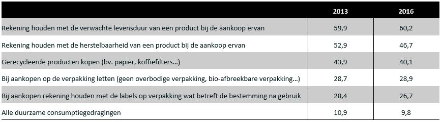 Duurzaam consumptiegedrag bij de burger Een andere (eerder kwalitatieve) databronnen die meer inzicht kunnen geeft in het milieuvriendelijk gedrag en de duurzame consumptie in Vlaanderen is de survey