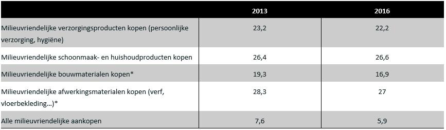 Tabel 4: Milieuvriendelijke aankopen in % (bijna) altijd of dikwijls volgens de Studiedienst van de Vlaamse Regering (*) hoge non-respons: niet iedereen koopt regelmatig bouw- en afwerkingsmaterialen