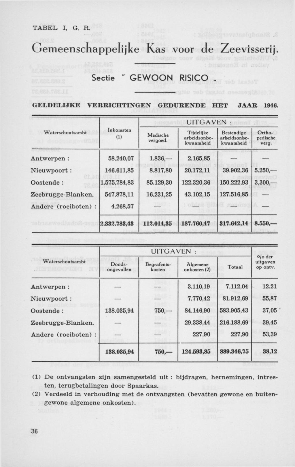 TABEL I, G. R. Gemeenschappelijke Kas voor de Zeevisserij. Sectie " GEWOON RISICO GELDELIJKE VERRICHTINGEN GEDURENDE HET JAAR 1946. UITGAVEN : Waterschoutsambt Inkomsten (1) Medische vergoed.