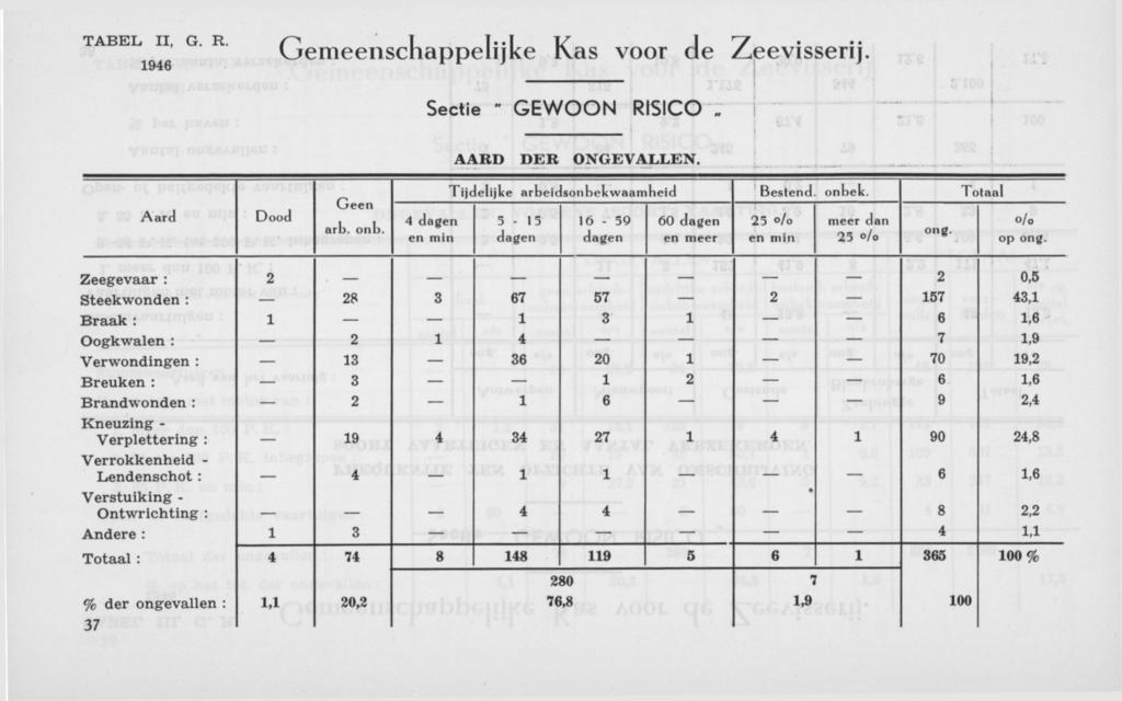 1946 G R Gemeenschappelijke Kas voor de Zeevisserij. Sectie " GEWOON RISICO.. AARD DER ONGEVALLEN. Aard Dood Geen arb. onb. 4 dagen en min Tijdelijke arbeidsonbekwaamheid Bestend onbek.