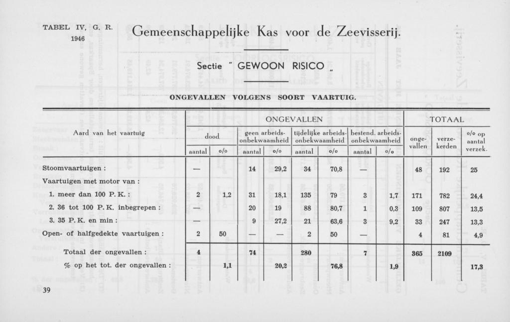 Gemeenschappelijke Kas voor de Zeevisserij. Sectie " GEWOON RISICO ONGEVALLEN VOLGENS SOORT VAARTUIG. ONGEVALLEN TOTAAL Aard van het vaartuig geen arbeids- tijdelijke arbeids- bestend.