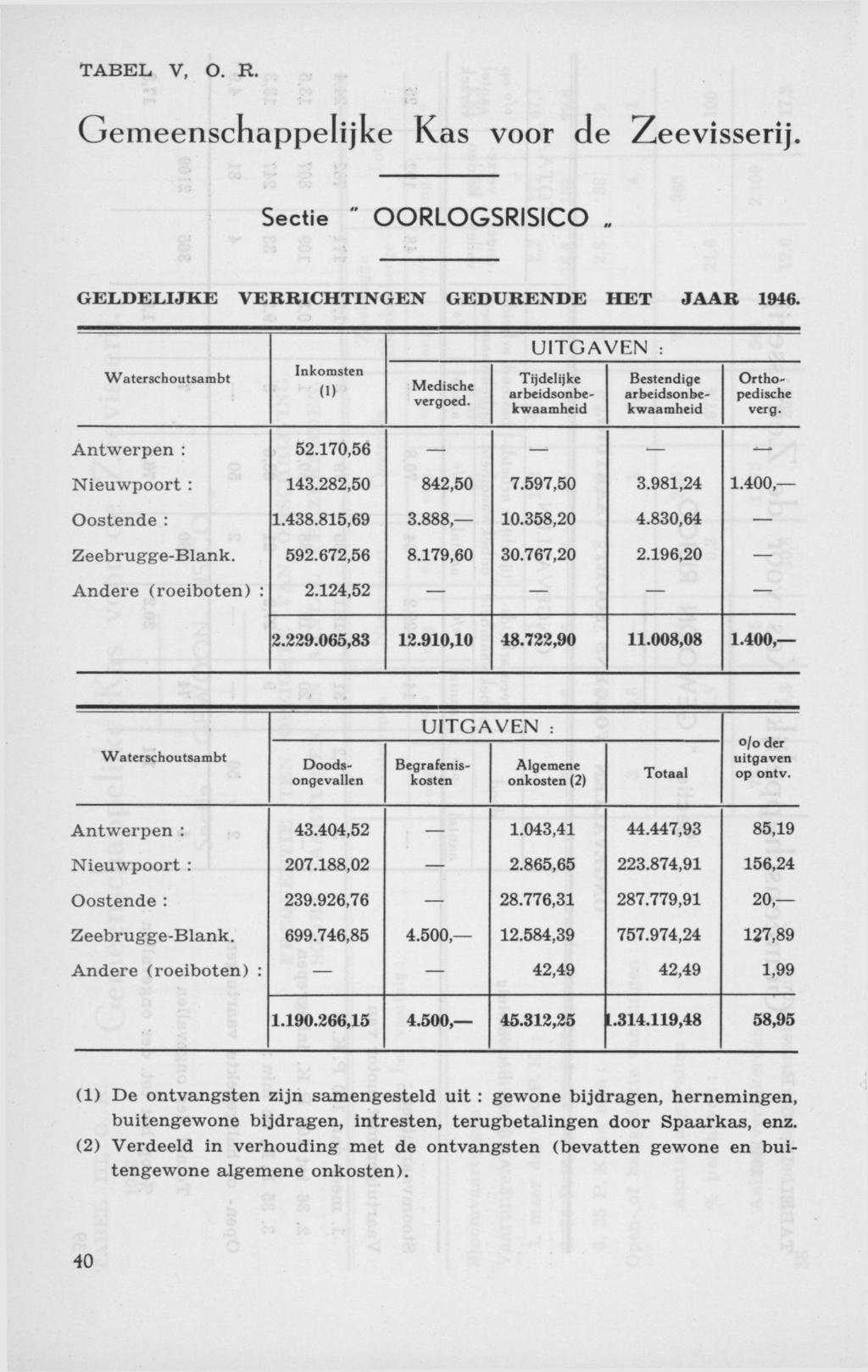 TABEL V, O. R. Gemeenschappelijke Kas voor de Zeevisserij. Sectie " OORLOGSRISICO GELDELIJKE VERRICHTINGEN GEDURENDE HET JAAR 1946. UITGAVEN : Waterschoutsambt Inkomsten 0) Medische vergoed.