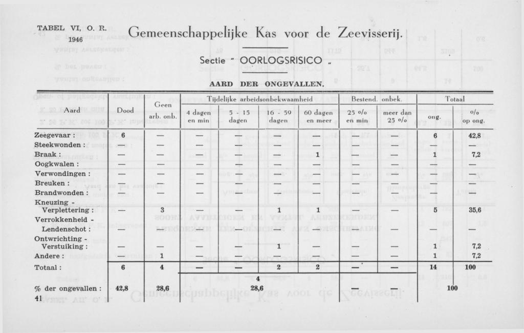 Gemeenschappelijke Kas voor de Zeevisserij. Sectie " OORLOGSRISICO AARD DER ONGEVALLEN. Aard Dood Geen irl>. onb.