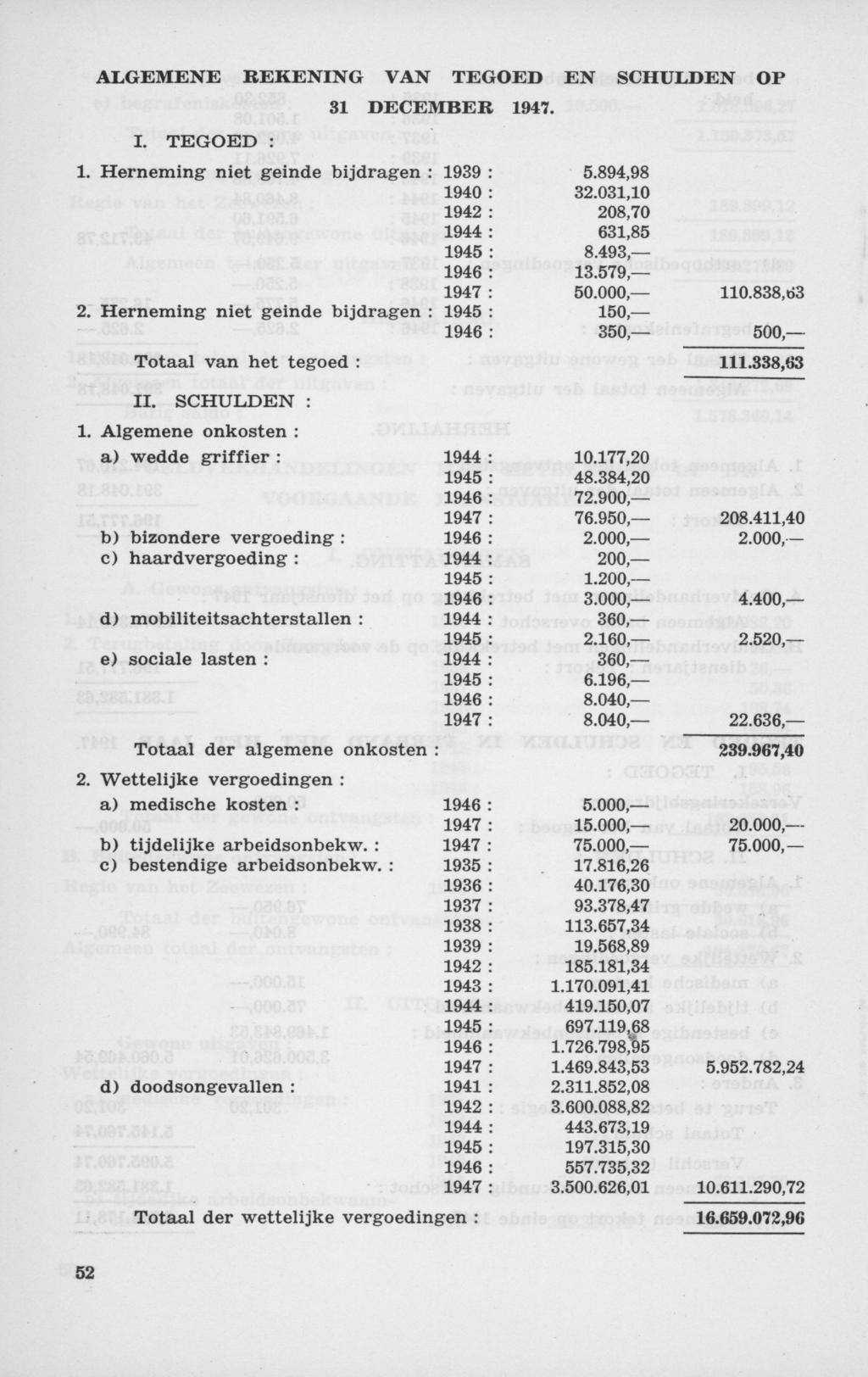 ALGEMENE BEKENING VAN TEGOED EN SCHULDEN OP I. TEGOED : 31 DECEMBER 1947. 1. Herneming niet geinde bijdragen : 1939 : 5.894,98 1940 : 32.031,10 1942 : 208,70 1944 : 631,85 1945 : 8.493, 1946 : 13.