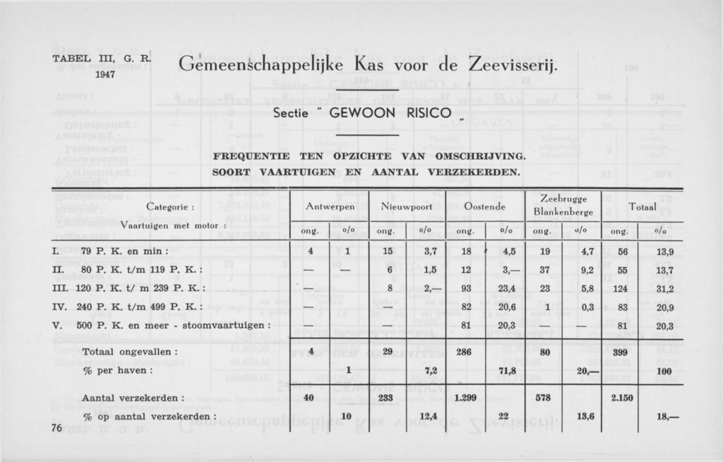 Gemeenschappelijke Kas voor de Zeevisserij. Sectie " GEWOON RISICO FREQUENTIE TEN OPZICHTE VAN OMSCHRIJVING. SOORT VAARTUIGEN EN AANTAL VERZEKERDEN.