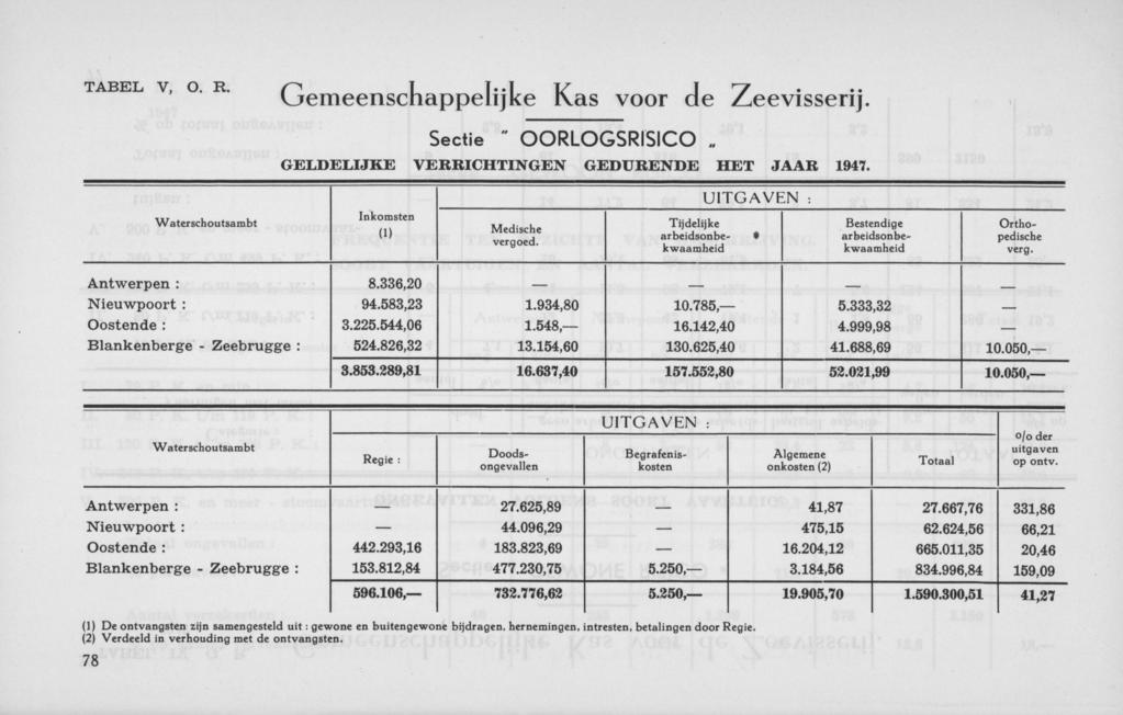 Gemeenschappelijke Kas voor de Zeevisserij. Sectie " OORLOGSRISICO.. GELDELIJKE VERRICHTINGEN GEDURENDE HET JAAR 1947. Waterschoutsambt Inkomsten (1) Medische vergoed.