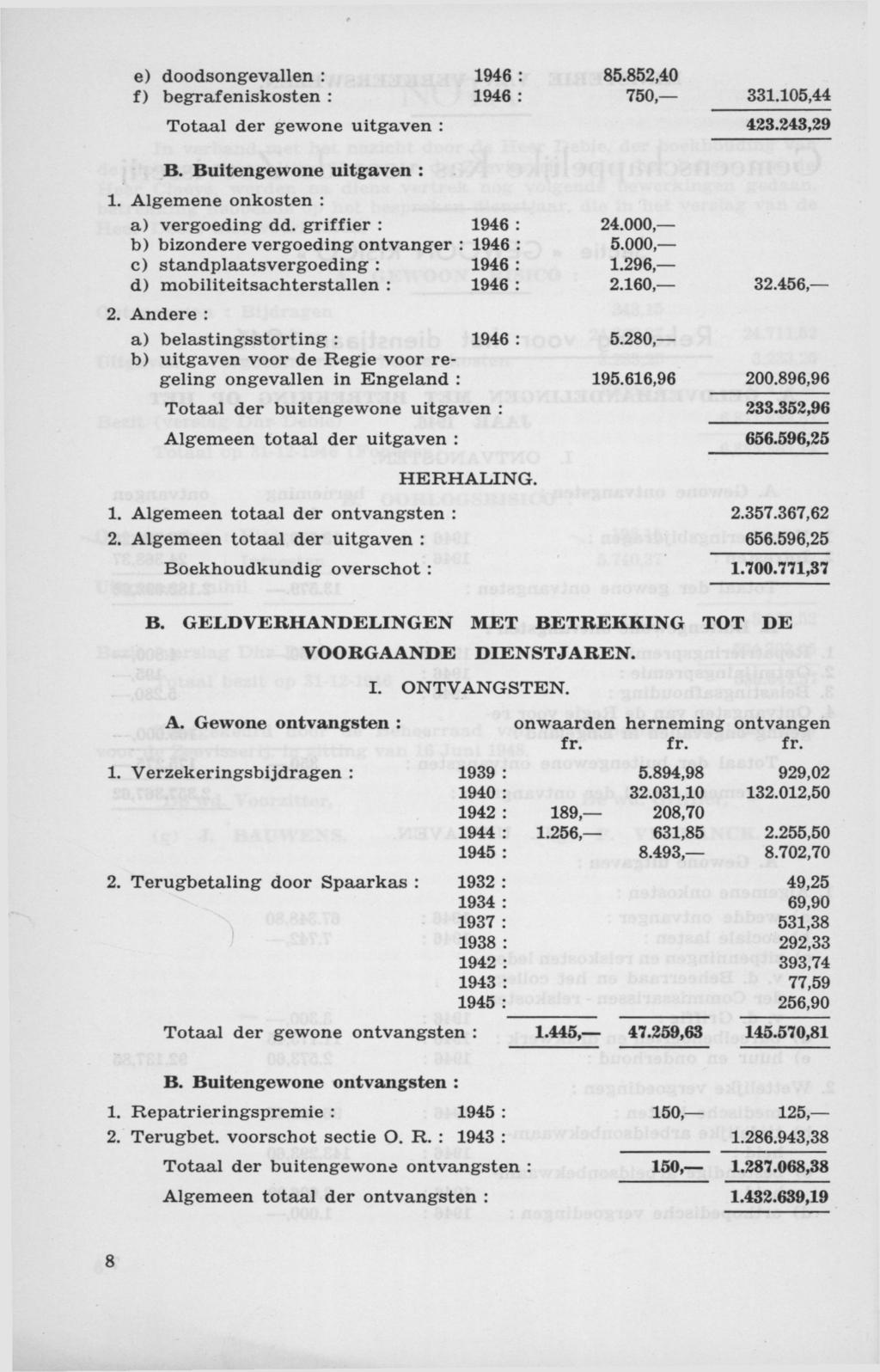 e) doodsongevallen : 1946 : 85.852,40 f) begrafeniskosten : 1946 : 750, Totaal der gewone uitgaven : B. Buitengewone uitgaven : 1. Algemene onkosten : a) vergoeding dd. griffier : 1946 : 24.