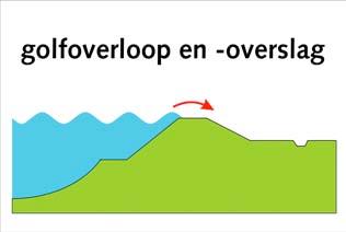 Overloop overloop en en golfoverslag golfoverslag Macrostabiliteit afschuiving binnenwaarts binnentalud Opbarsten Opbarsten en en piping piping Beschadiging bekleding en erosie beschadiging