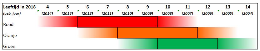 Onderstaande leeftijdsindeling wordt gehanteerd bij alle KNLTB-wedstrijden en is geldig voor heel het kalenderjaar 2018 (1