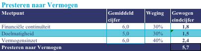 3. Presteren naar Vermogen Bij Presteren naar Vermogen beoordeelt de visitatiecommissie of de corporatie voor het realiseren van haar maatschappelijke prestaties optimaal gebruik maakt van haar