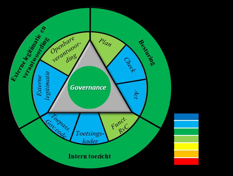 4. Governance Uitgangspunt voor de beoordeling van de governance is dat de kwaliteit van de besturing, van het toezicht en de externe legitimatie en verantwoording van dien aard is dat goed