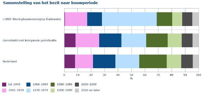 17,7 Totaal Kernvoorraad 902 903 875 874 Duur > toeslaggrens 19 33 49 45 5,3 3,8 Totaal 921 936 924 919 Bron: CBC