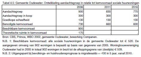 Kernvoorraad (beleid) 9,0 Opgave : 730 sociale huurwoningen Woonvisie Oudewater 2007 Ambitie : idem Bron: Woonvisie Oudewater 2007 Prestatie: Kernvoorraad opgave versus aanbod 2011 2012 2013 2014 Ref.