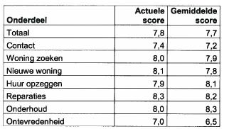 2012 2013 2014 Gemiddelde 7,7 7,9 7,9 7,8 Bron: Jaarverslagen WBV Oudewater KWH WBV Oudewater