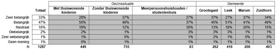 Naar gezinssituatie en gemeente.* *Grijs gearceerde groepen antwoorden significant afwijkend (chi-kwadraattoets). 2.