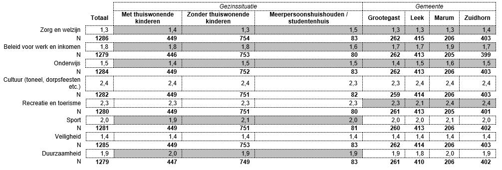 Gemiddelde beoordeling naar