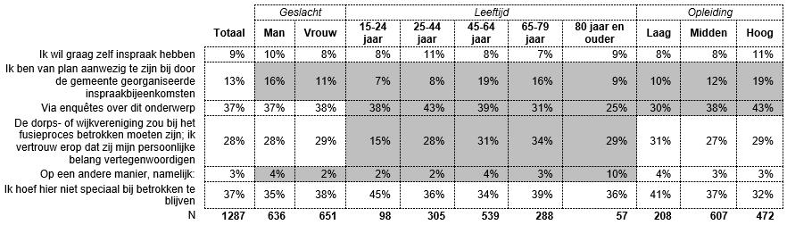 2.12 Hoe wilt u betrokken blijven bij het samengaan van uw gemeente met de andere gemeenten? Naar geslacht, leeftijd en opleiding.