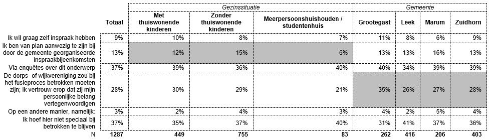 * *Grijs gearceerde groepen