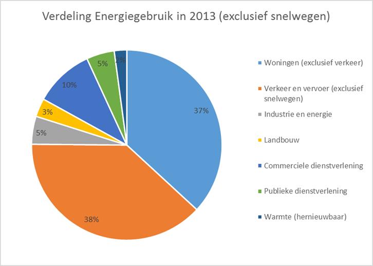 Absoluut gezien is het huishoudelijk gebruik (Woningen (exclusief verkeer) de afgelopen jaren nagenoeg gelijk gebleven met de neiging naar een lichte daling.