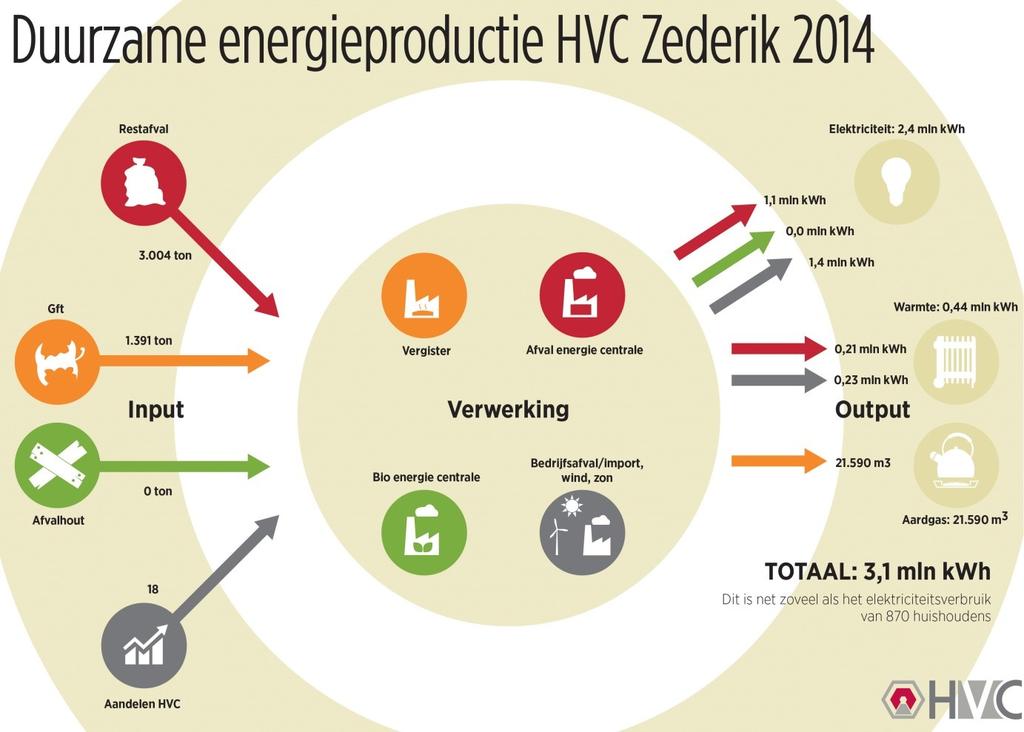 E. Duurzame energieproductie