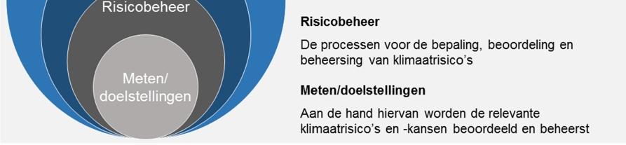 Carbon Disclosure Project verwerkt de aanbevelingen van de TCFD. De Europese Commissie en een aantal lidstaten buigen zich op dit moment over regelgeving op basis van de ervaringen in Frankrijk.