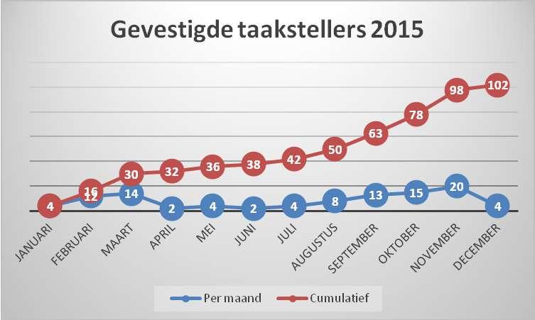 Bovenstaande grafische weergave geeft inzicht in de aantallen geplaatste