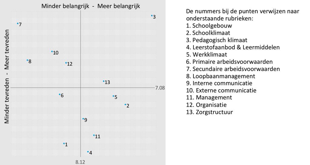 Samenvatting Satisfactie en Prioriteiten Als personeelsleden over belangrijke onderwerpen meer tevreden zijn dan gemiddeld dan kan de school zich op die onderwerpen profileren.