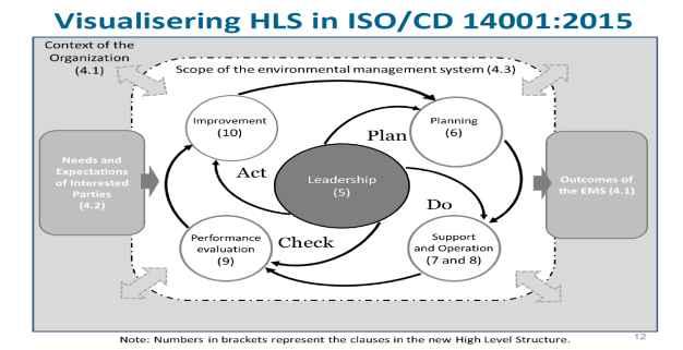 18 2 ISO 14001 : 2015 HLS Norm = Structuur Presentatie is intellectuele eigendom van.