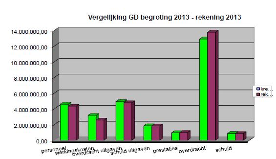 Leningen: 0,00 euro Overboeking uit de gewone dienst: 1.850.000,00 euro 7. Leninglast (cfr financieel jaarverslag p20) Op 31/12/2013 bedroeg de openstaande schuld van de gemeente 8.638.059,22 euro.