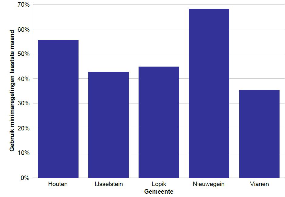 Gebruik minimaregelingen Percentage bereik van de klantgroep Houten IJsselstein Lopik Nieuwegein Vianen 2013 Jan Feb Mrt Apr Mei Jun Jul Aug Sep 50% 50% 51% 53% 54% 54% 55% 56% 56% 32% 37% 38% 39%