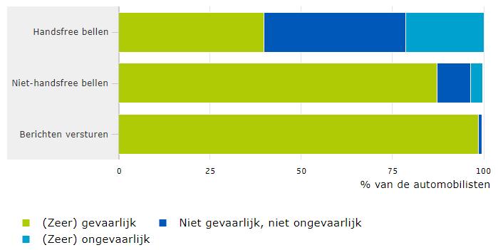 5 Discussie De resultaten in dit onderzoek zijn op basis van de enquêteresultaten van 747 respondenten.