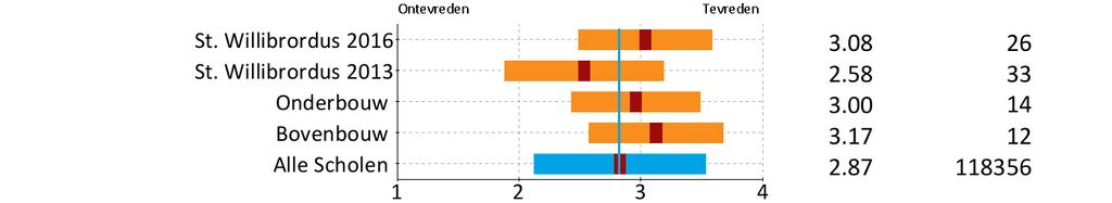 Resultaten Ouderpeiling 2016 Rubriek 2 Omgeving van de school scores 7. Hoe tevreden bent u over de speelmogelijkheden op het plein? 8.