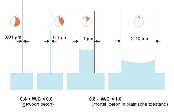 Deel 1 Literatuurstudie 2.2 Capillaire wateropname Absorptie is het proces waarbij een poreus materiaal bij contact met een vloeistof een gedeelte ervan opzuigt.