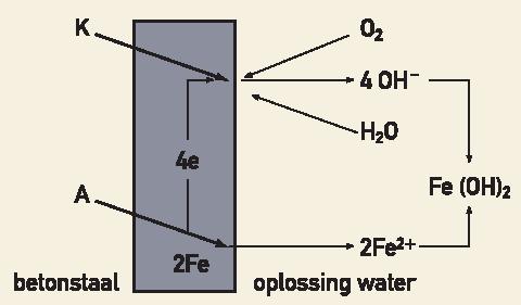Deel 1 Literatuurstudie alkaliteit van het poriënwater van beton.