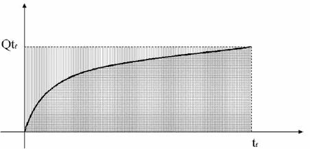 Deel 2 Materialen en methodes Hoeveelheid geabsorbeerd water [mg/cm²] Tijd [ s] Figuur 2-8: Waterabsorptie door capillariteit: Typische curve bekomen met een onbehandeld mortelblokje.