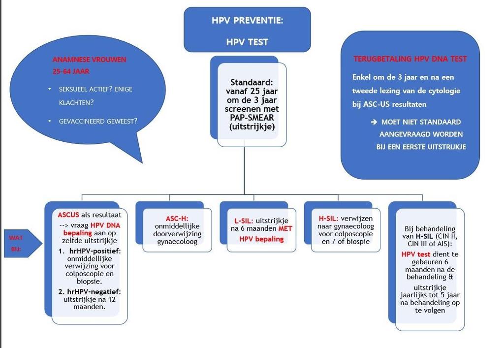 HPV PREVENTIE