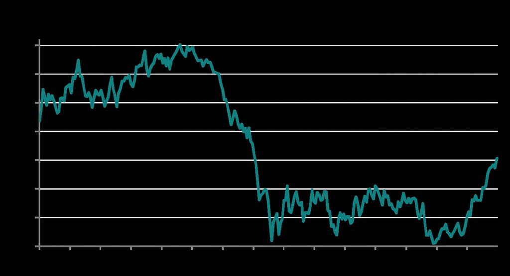 Bron: Bloomberg, 28/08/2017 De koersafwijkingen tussen staatsobligaties en de paradigmaverschuiving van de eurodollar-koers zijn symptomen van een omvangrijke verstoring op de markten.