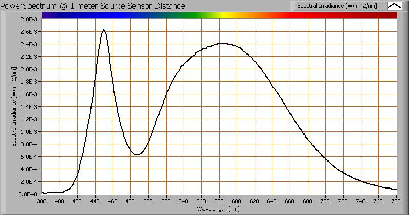 (1) Zie tekst voor uitleg. Kleurtemperatuur en licht- oftewel vermogensspectrum Het kleurspectrum van het licht van deze lamp. Energieniveaus geldig op 1 m afstand.