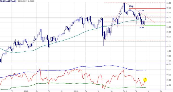 Technische Analyse TA: Royal Dutch Shell A - Nieuwe ronde, nieuwe kansen... De wekelijkse TA van Nico Bakker Nico Bakker is hofleverancier van technische analyse binnen RBS Markets.