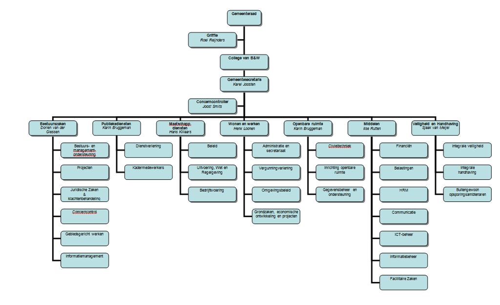 1 Organisatie 1.